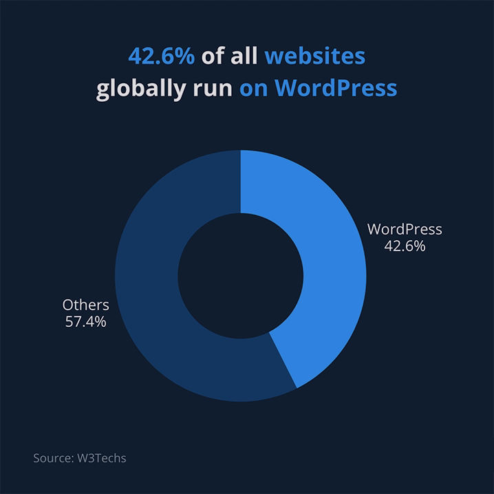 Το WordPress κυριαρχεί στην αγορά CMS παγκοσμίως, προσφέροντας ευελιξία, επεκτασιμότητα και ισχυρό SEO, όμως είναι πάντα η σωστή επιλογή για κάθε επιχείρηση και project; Έχετε αξιολογήσει σωστά τις πραγματικές σας ανάγκες;